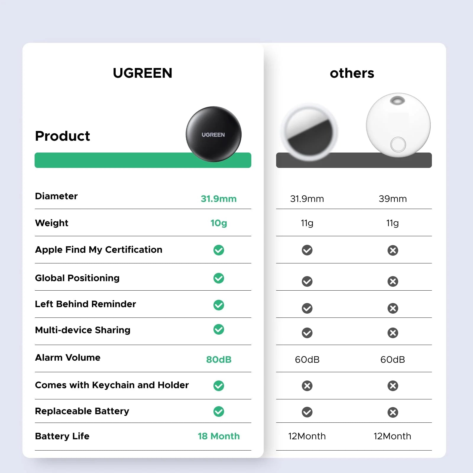 UGREEN FineTrack Mini Smart Finder | IOS Only