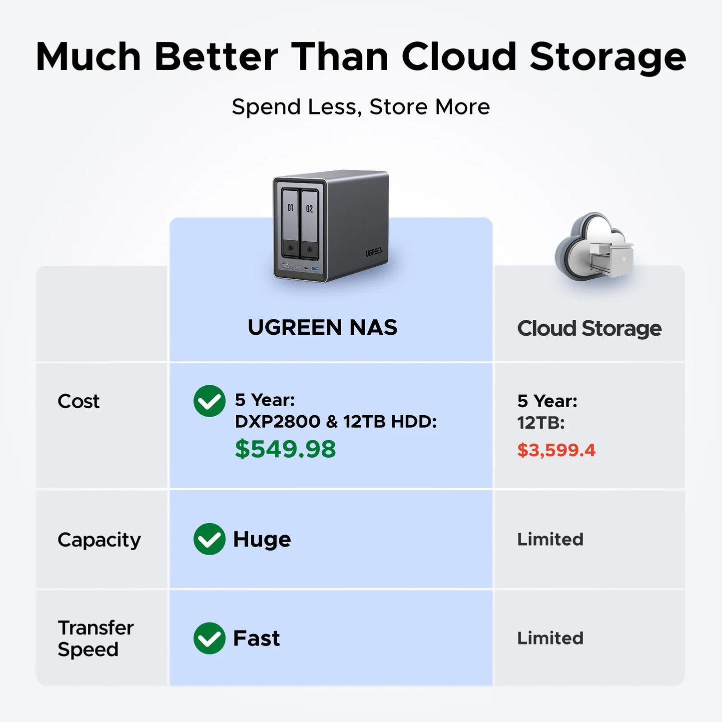 UGREEN NASync DXP2800 | 2 - Bay NAS