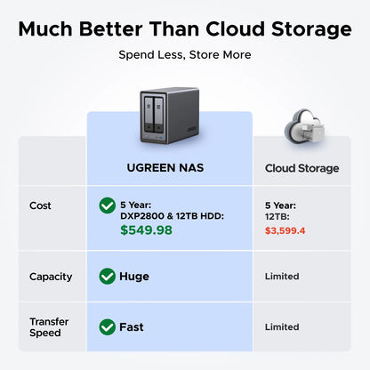 UGREEN NASync DXP2800 | 2 - Bay NAS