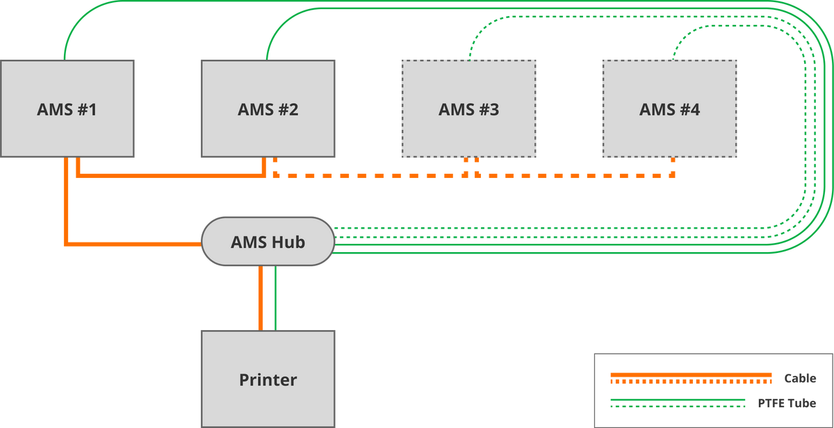 Bambu Lab AMS Hub